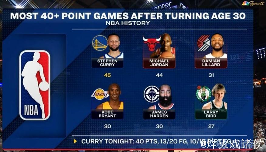 勇士官方:库里30岁后45次砍下40+,超越乔丹独居历史第一! 勇士官方:库里30岁后45次砍下40+,超越乔丹独居历史第一!